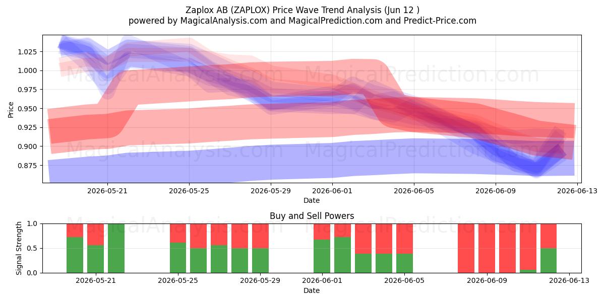  Zaplox AB (ZAPLOX) Support and Resistance area (11 Jun) 