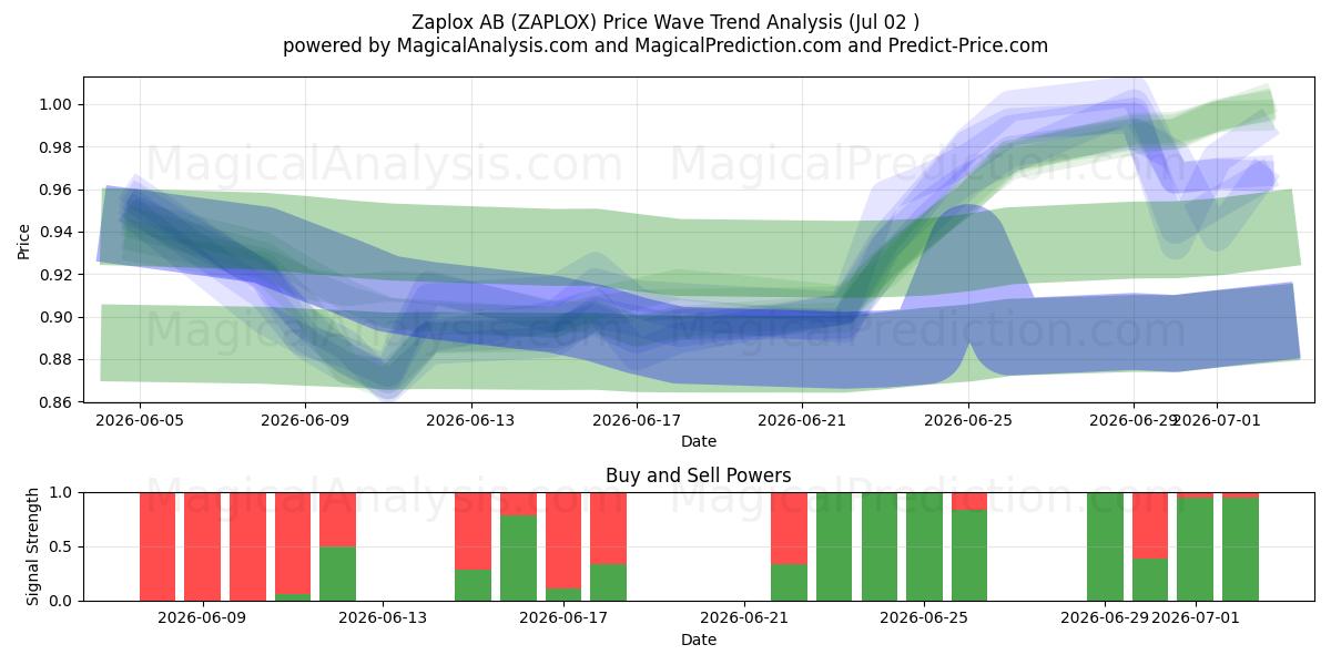  Zaplox AB (ZAPLOX) Support and Resistance area (01 Jul) 