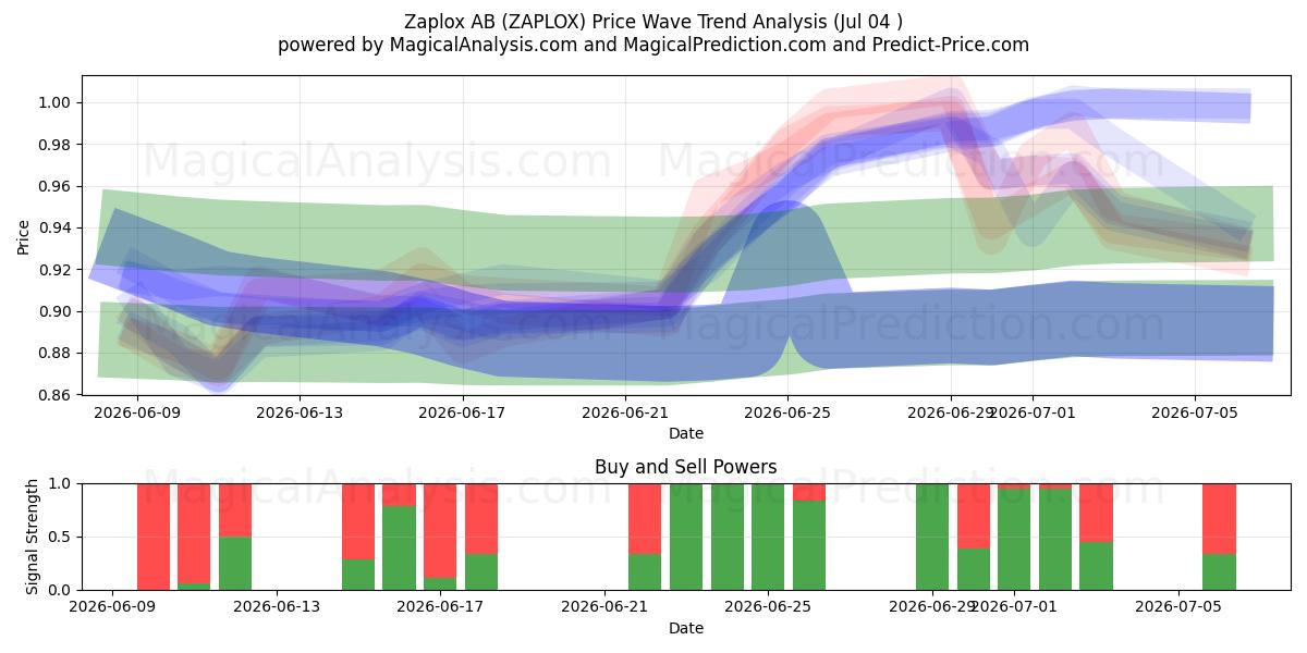  Zaplox AB (ZAPLOX) Support and Resistance area (03 Jul) 