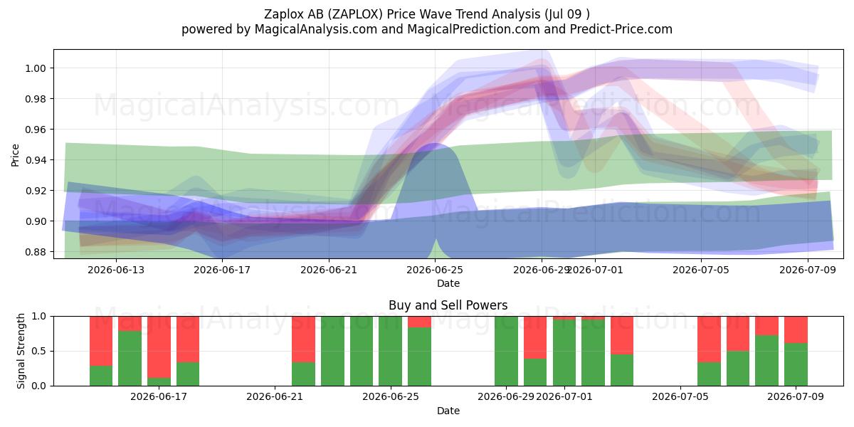  Zaplox AB (ZAPLOX) Support and Resistance area (08 Jul) 