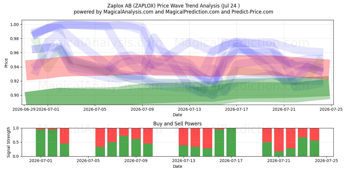  Zaplox AB (ZAPLOX) Support and Resistance area (23 Jul) 