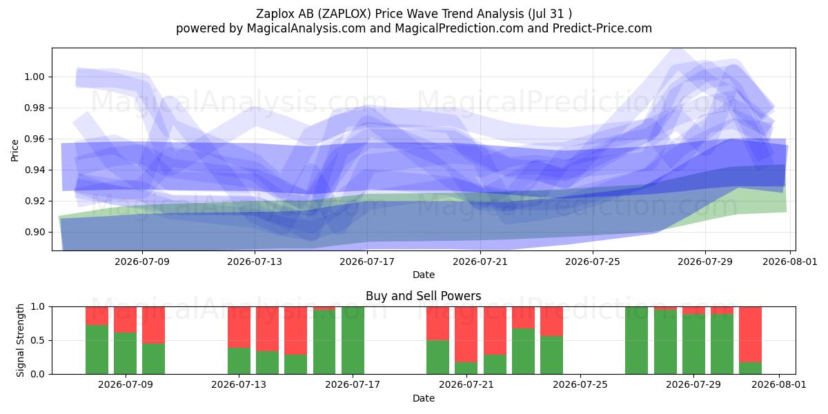  Zaplox AB (ZAPLOX) Support and Resistance area (30 Jul) 