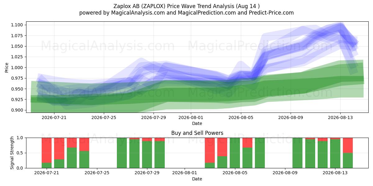  Zaplox AB (ZAPLOX) Support and Resistance area (13 Aug) 
