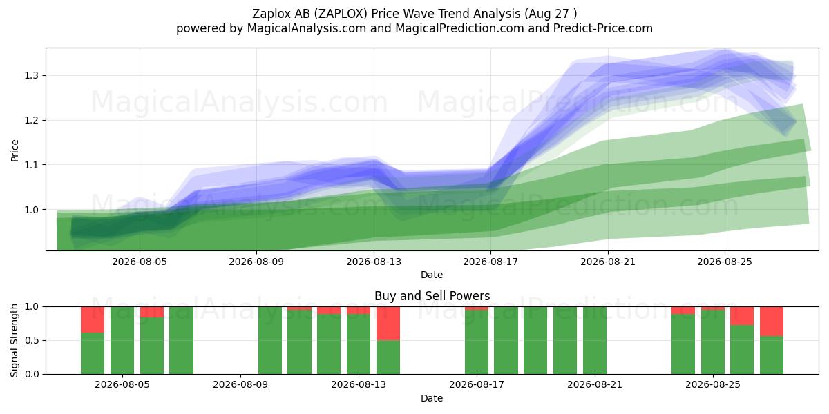  Zaplox AB (ZAPLOX) Support and Resistance area (26 Aug) 