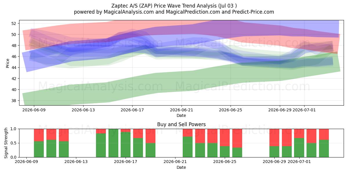  Zaptec A/S (ZAP) Support and Resistance area (02 Jul) 