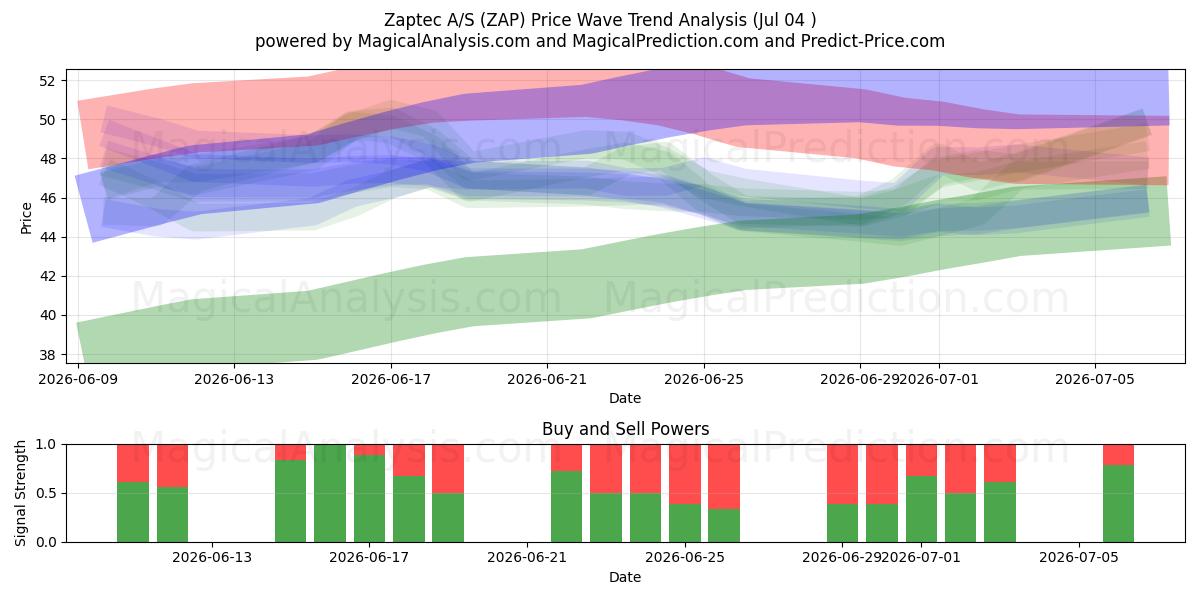  Zaptec A/S (ZAP) Support and Resistance area (03 Jul) 