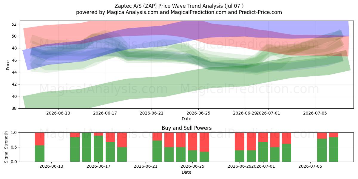  Zaptec A/S (ZAP) Support and Resistance area (06 Jul) 