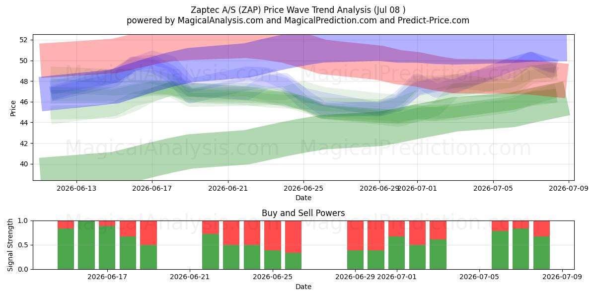  Zaptec A/S (ZAP) Support and Resistance area (07 Jul) 