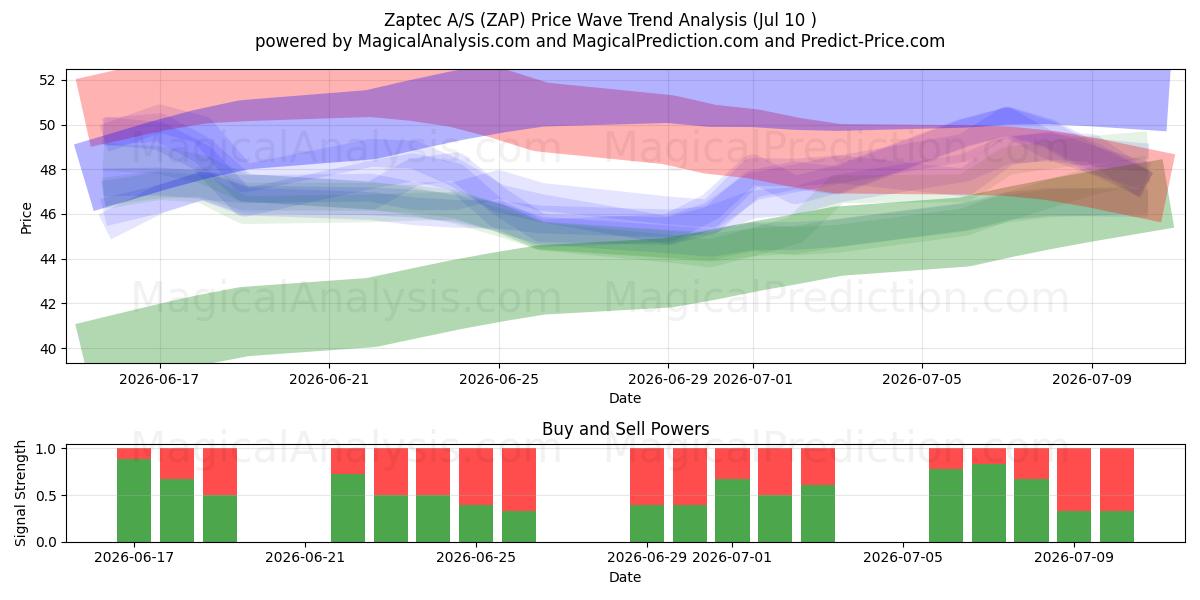  Zaptec A/S (ZAP) Support and Resistance area (09 Jul) 