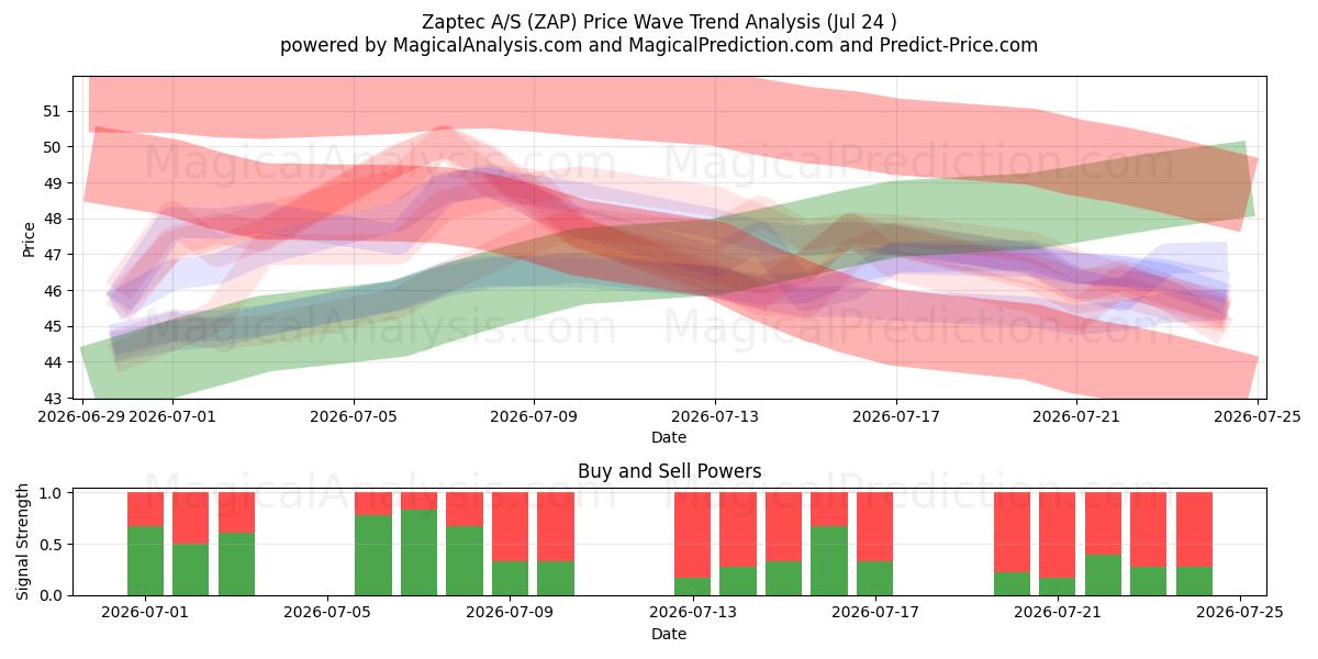  Zaptec A/S (ZAP) Support and Resistance area (23 Jul) 