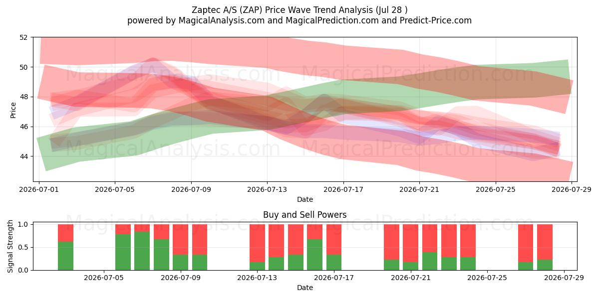  Zaptec A/S (ZAP) Support and Resistance area (24 Jul) 