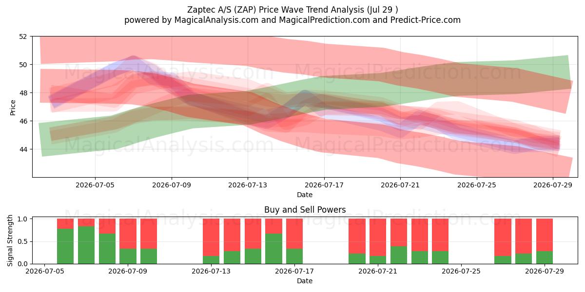  Zaptec A/S (ZAP) Support and Resistance area (28 Jul) 