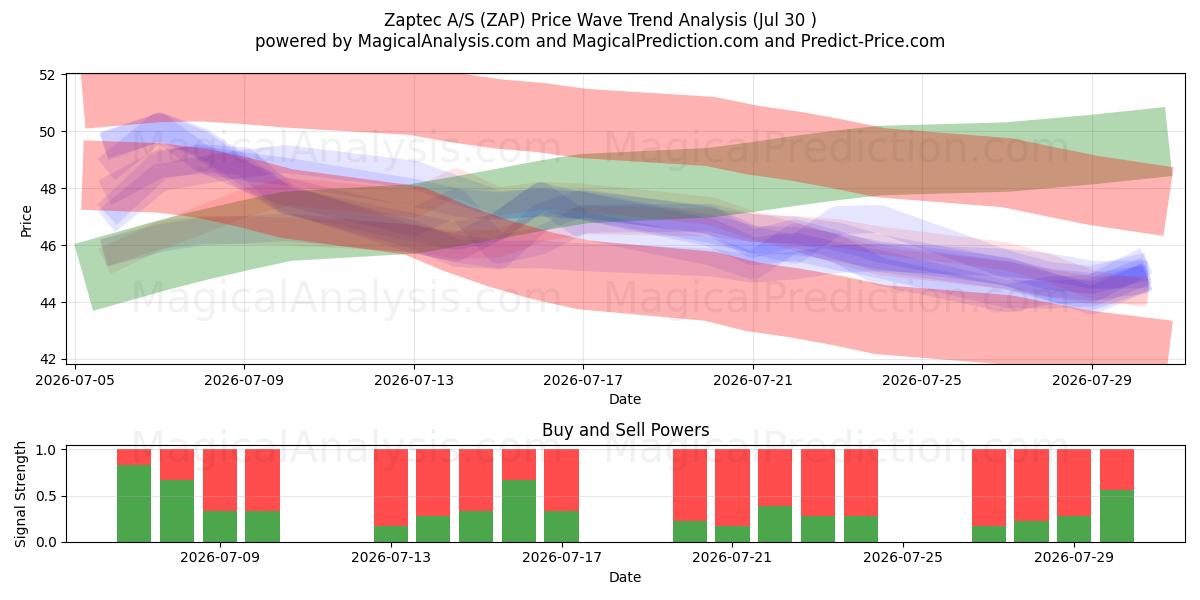  Zaptec A/S (ZAP) Support and Resistance area (29 Jul) 