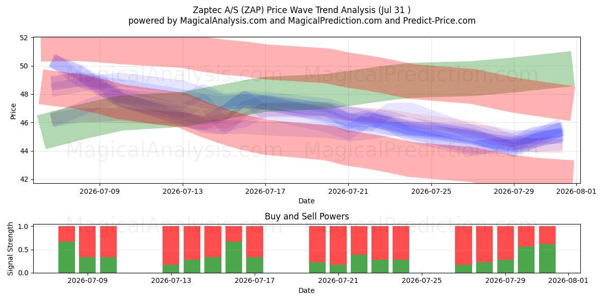  Zaptec A/S (ZAP) Support and Resistance area (30 Jul) 