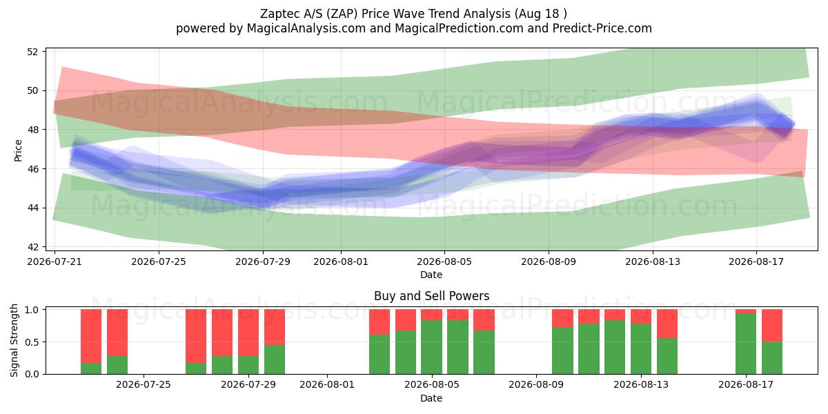  Zaptec A/S (ZAP) Support and Resistance area (17 Aug) 