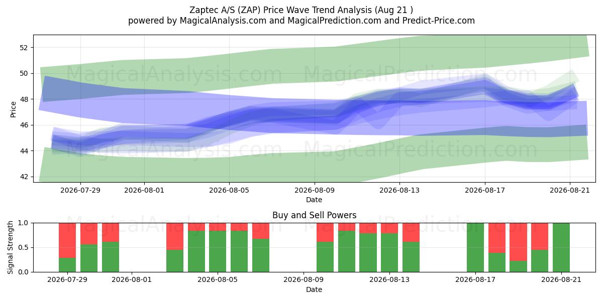  Zaptec A/S (ZAP) Support and Resistance area (18 Aug) 