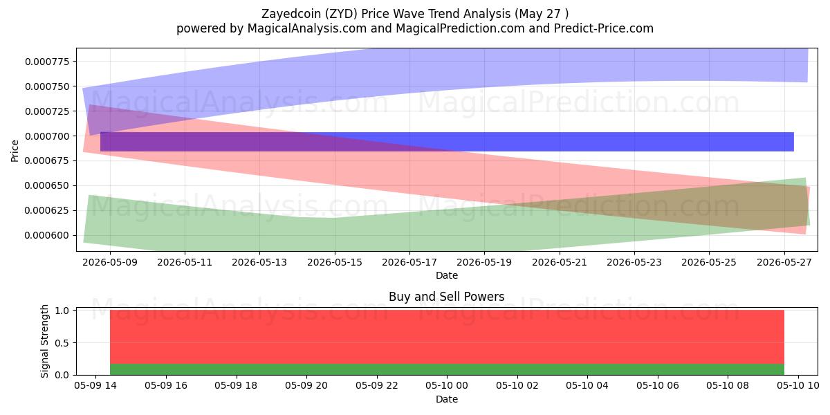  Zayedcoin (ZYD) Support and Resistance area (13 Aug) 