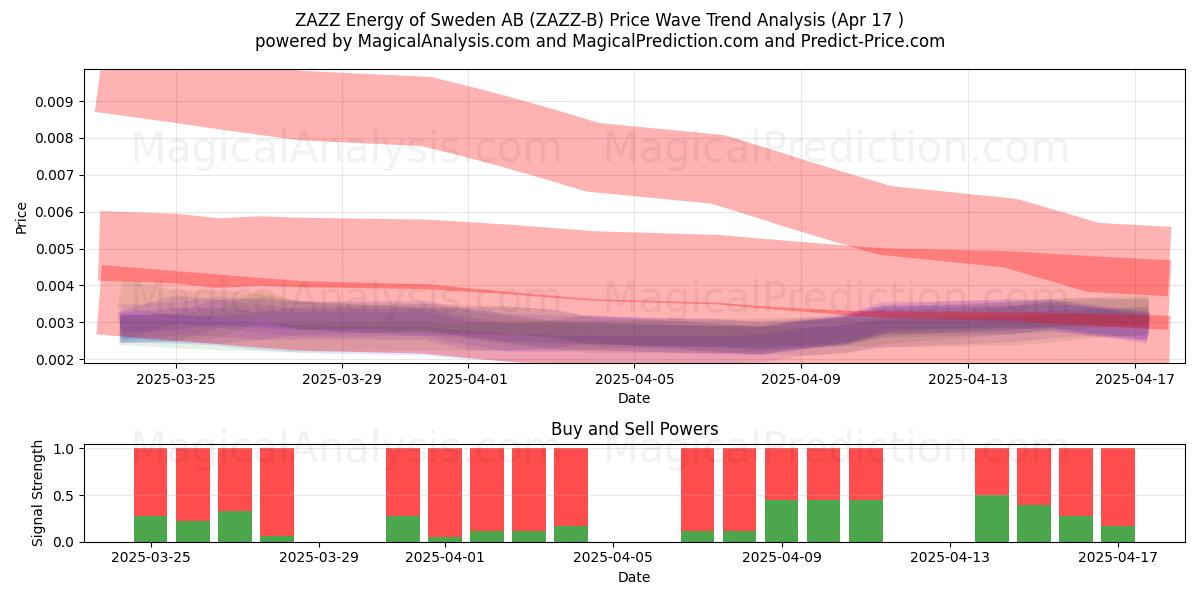  ZAZZ Energy of Sweden AB (ZAZZ-B) Support and Resistance area (17 Apr) 