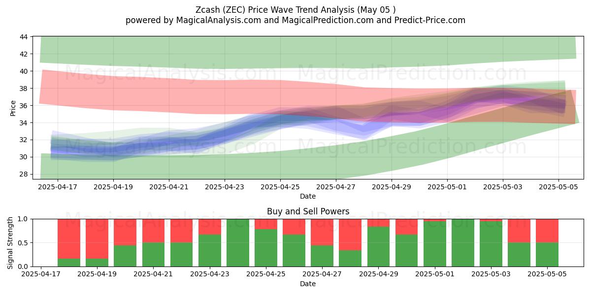  Zcash (ZEC) Support and Resistance area (05 May) 