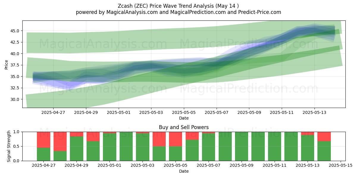  Zcash (ZEC) Support and Resistance area (14 May) 