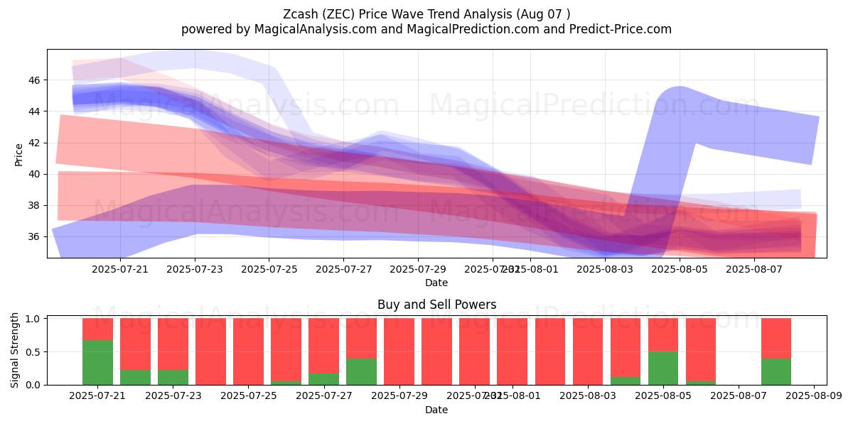 Zcash (ZEC) Support and Resistance area (06 Aug) 