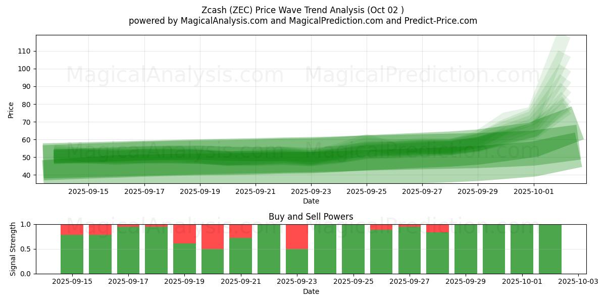  Zcash (ZEC) Support and Resistance area (30 Sep) 