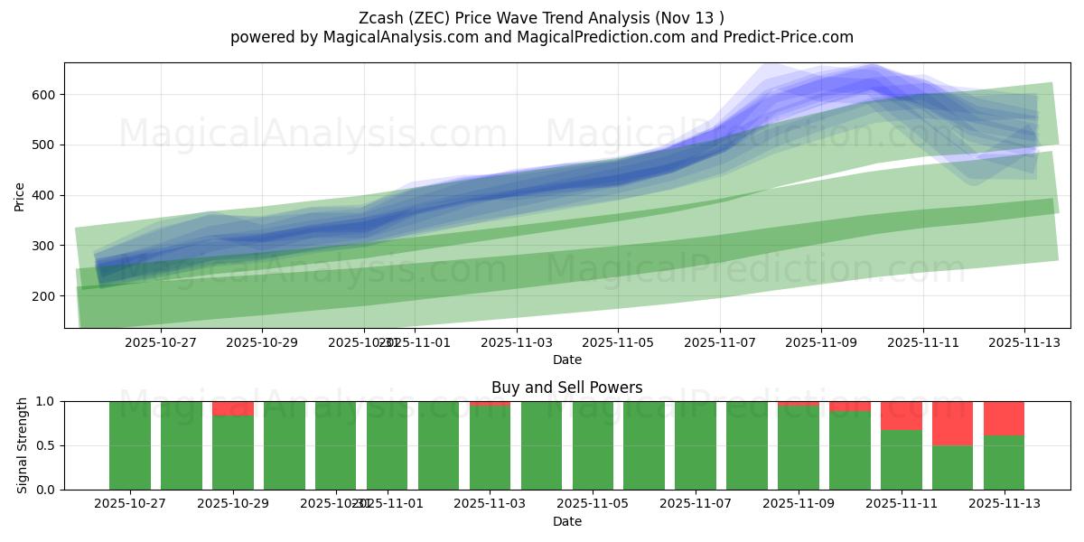  Zcash (ZEC) Support and Resistance area (12 Nov) 