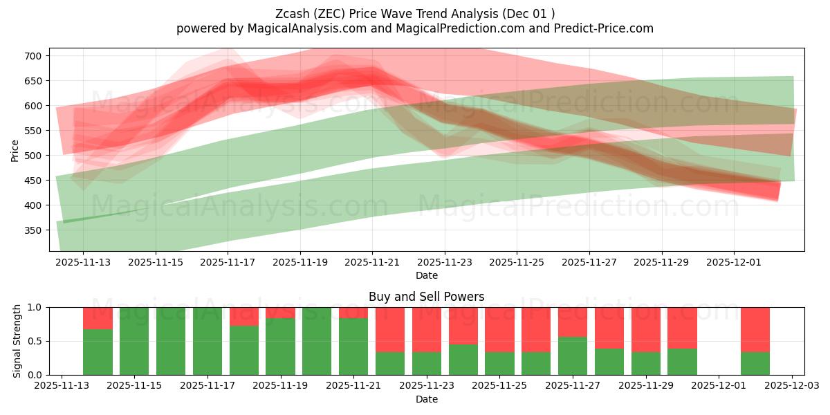  Zcash (ZEC) Support and Resistance area (30 Nov) 