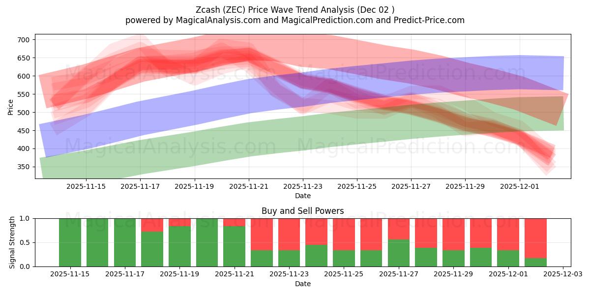  Zcash (ZEC) Support and Resistance area (01 Dec) 
