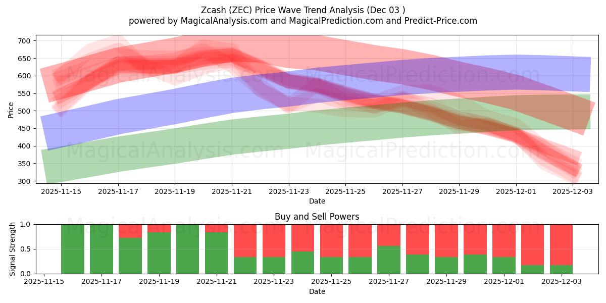  Zcash (ZEC) Support and Resistance area (02 Dec) 