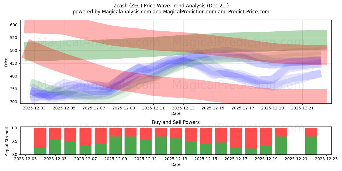  Zcash (ZEC) Support and Resistance area (20 Dec) 