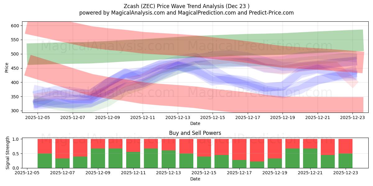  Zcash (ZEC) Support and Resistance area (22 Dec) 