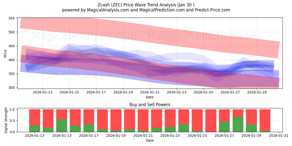  Zcash (ZEC) Support and Resistance area (29 Jan) 