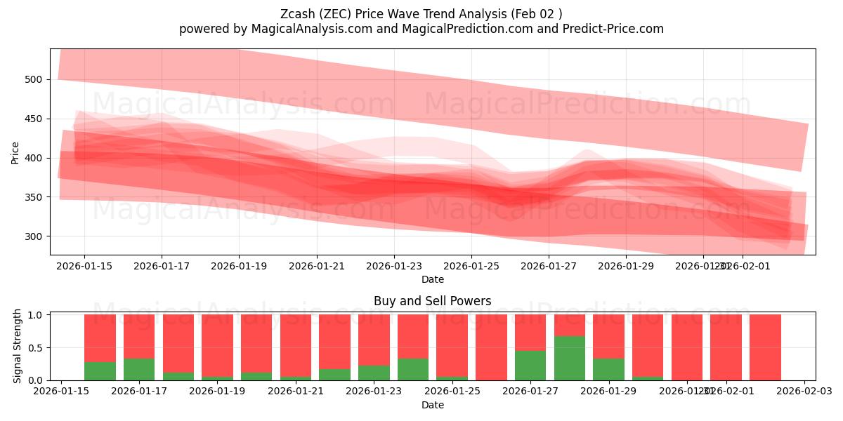  Zcash (ZEC) Support and Resistance area (01 Feb) 