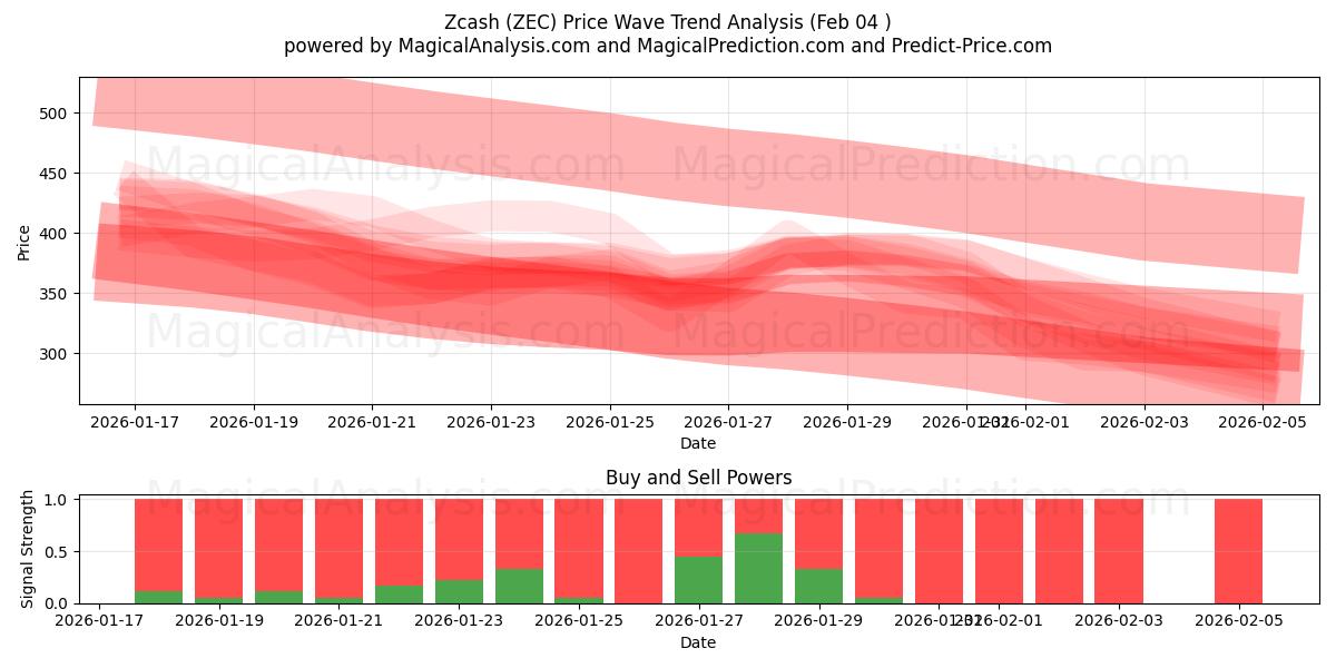  Zcash (ZEC) Support and Resistance area (03 Feb) 