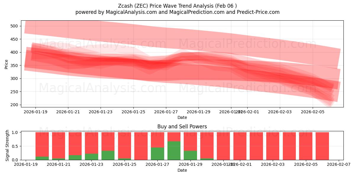  Zcash (ZEC) Support and Resistance area (05 Feb) 