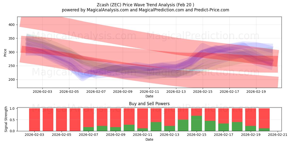  Zcash (ZEC) Support and Resistance area (19 Feb) 