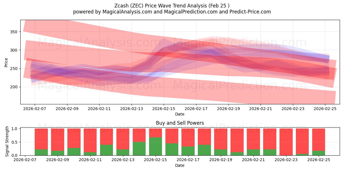  ज़कैश (ZEC) Support and Resistance area (24 Feb) 