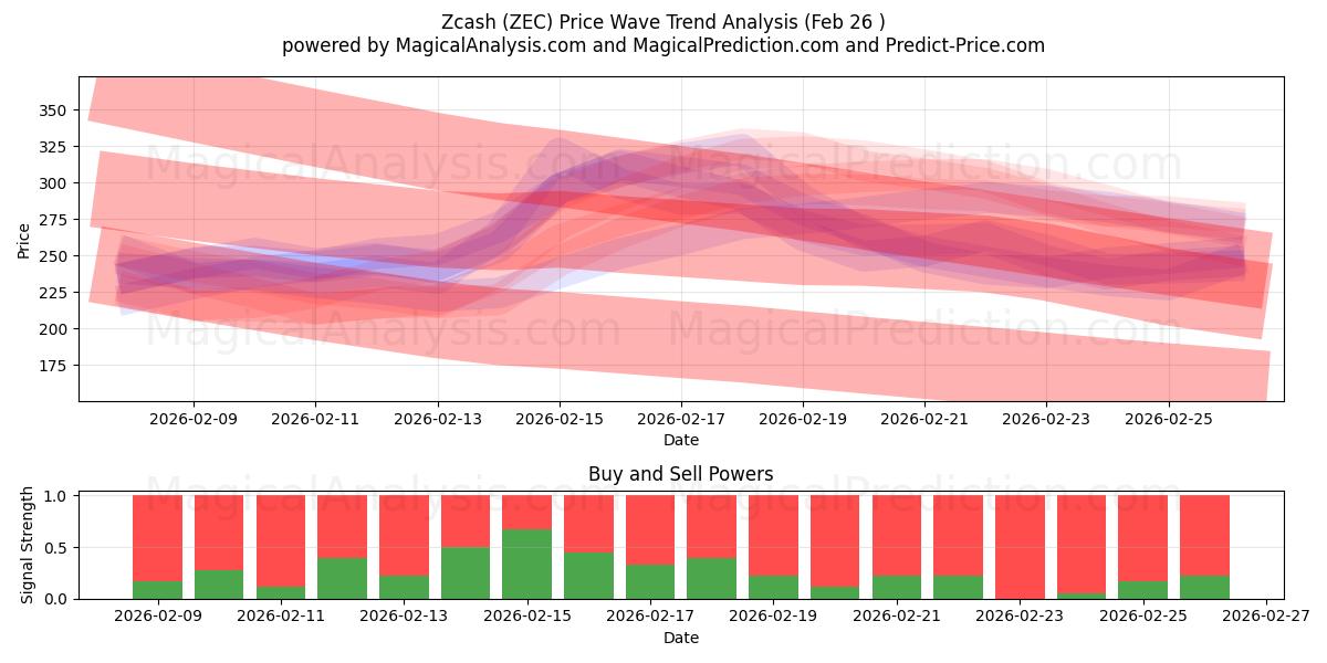  Zcash (ZEC) Support and Resistance area (25 Feb) 