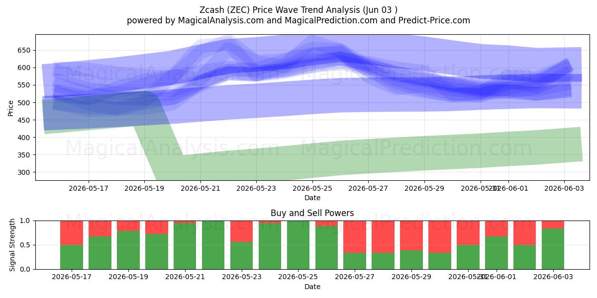 زي كاش (ZEC) Support and Resistance area (02 Jun) 