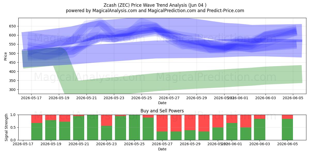  Zcash (ZEC) Support and Resistance area (03 Jun) 