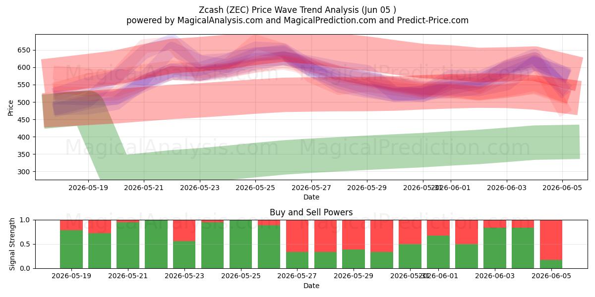  Zcash (ZEC) Support and Resistance area (04 Jun) 