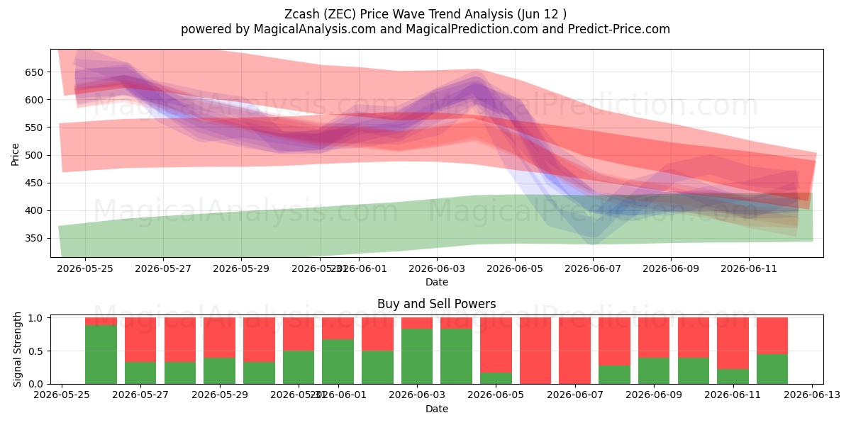  Zcash (ZEC) Support and Resistance area (11 Jun) 
