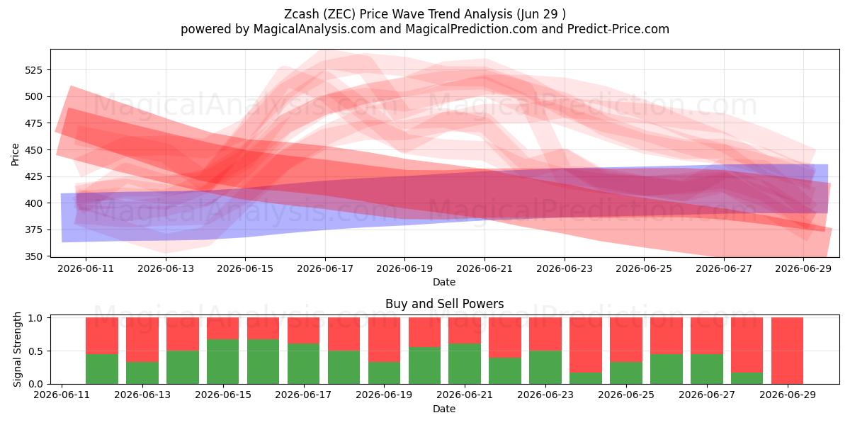  زي كاش (ZEC) Support and Resistance area (28 Jun) 