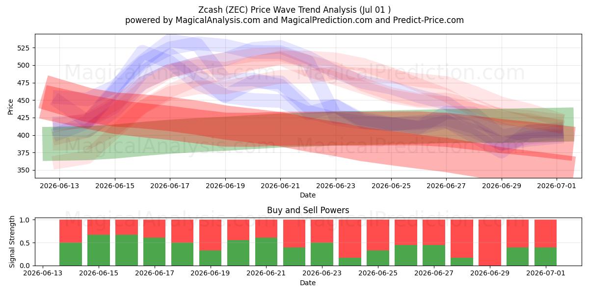  Zcash (ZEC) Support and Resistance area (30 Jun) 