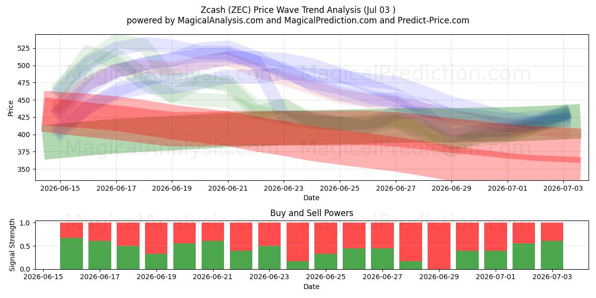  Zcash (ZEC) Support and Resistance area (02 Jul) 