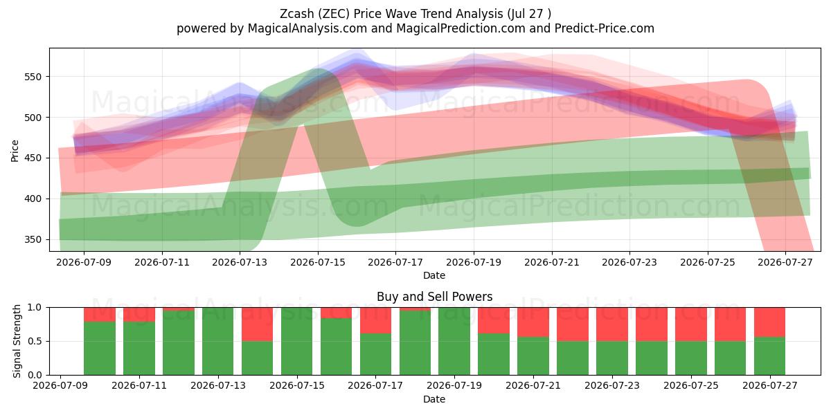  Zcash (ZEC) Support and Resistance area (10 Jul) 