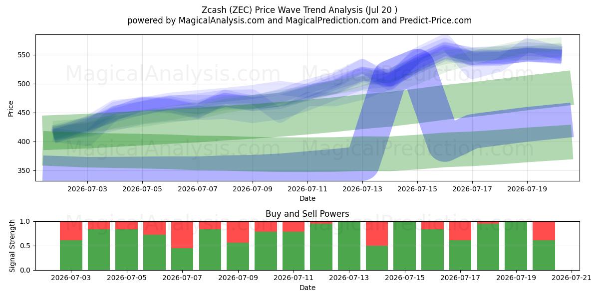  Zcash (ZEC) Support and Resistance area (18 Jul) 