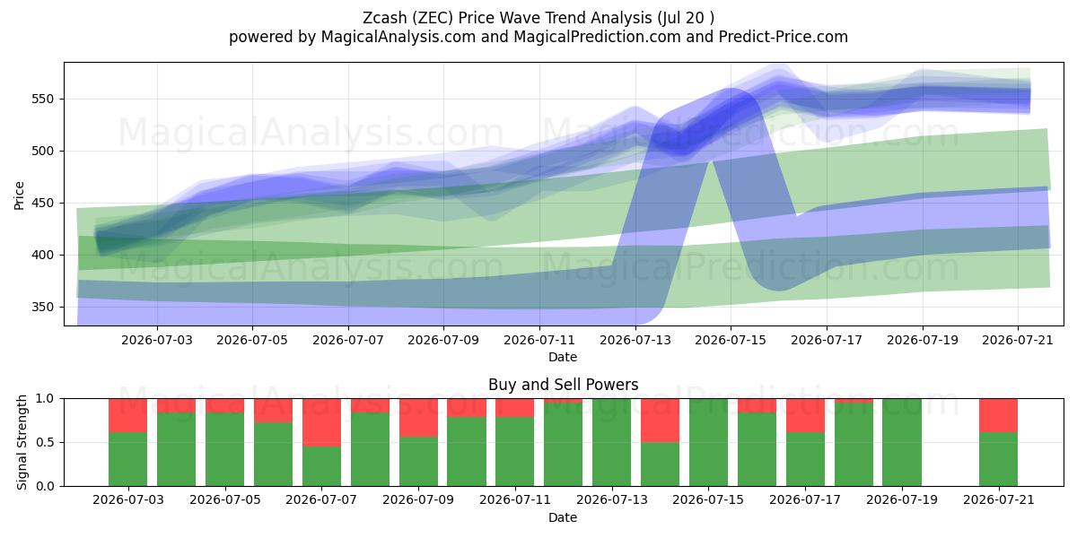  Zcash (ZEC) Support and Resistance area (19 Jul) 
