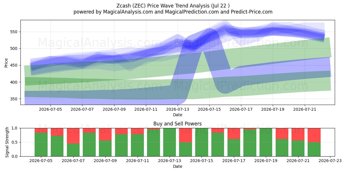  Zcash (ZEC) Support and Resistance area (21 Jul) 